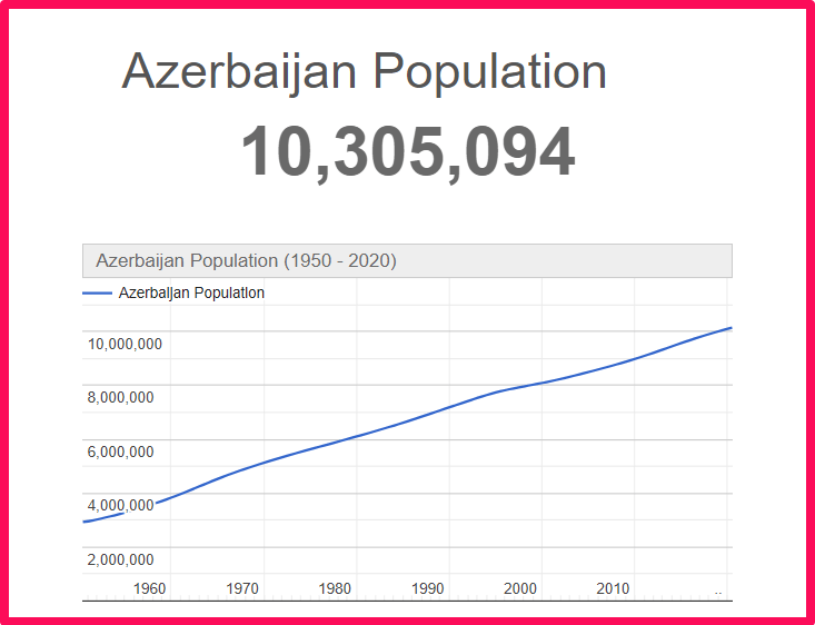 Population of Azerbaijan compared to Connecticut