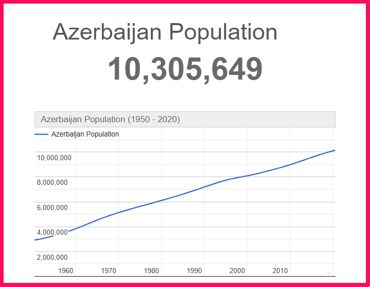 Population of Azerbaijan compared to Delaware