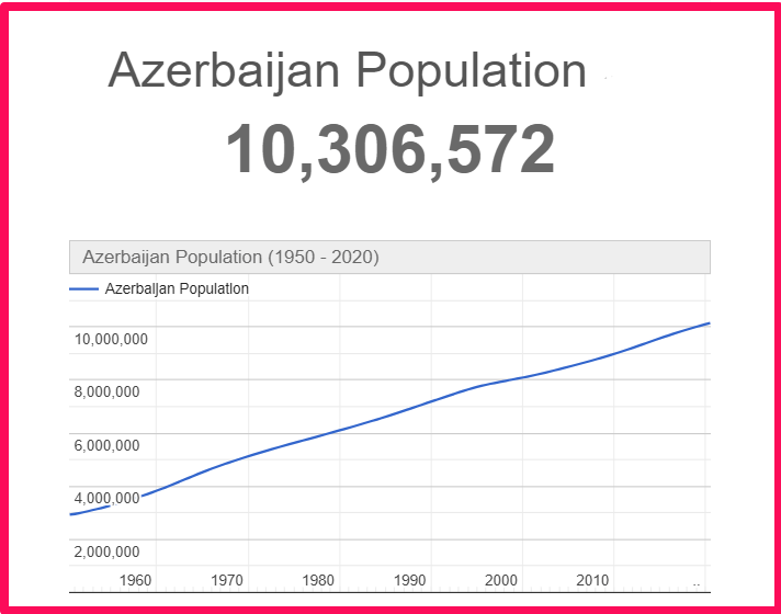 Population of Azerbaijan compared to Florida