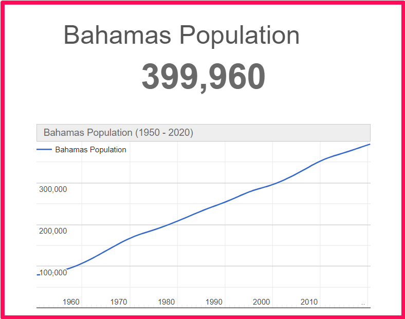 Population of Bahamas compared to Arkansas