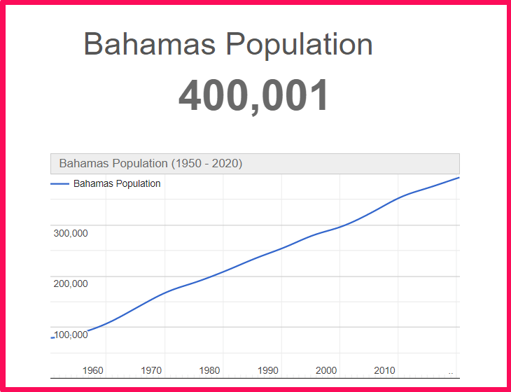 Population of Bahamas compared to Colorado