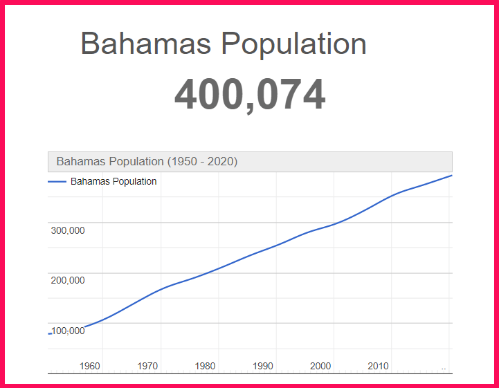 Population of Bahamas compared to Connecticut