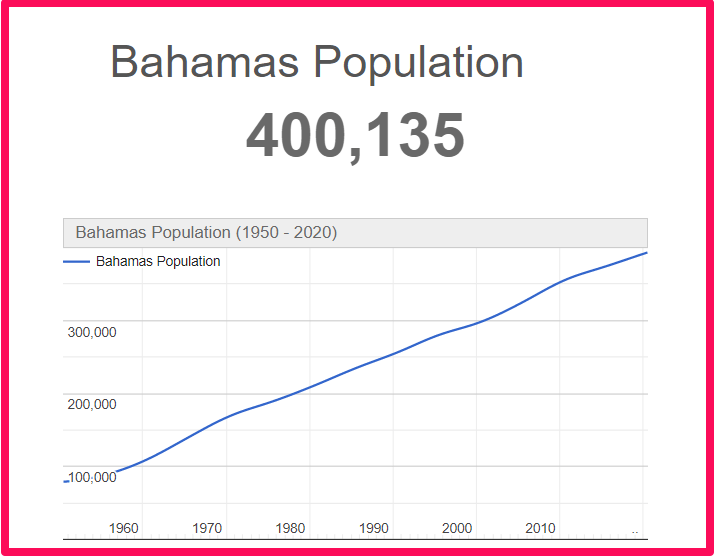 Population of Bahamas compared to Florida