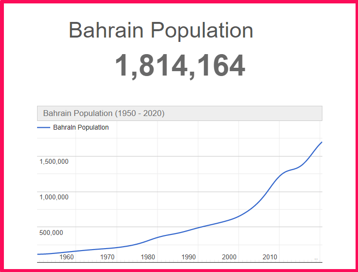 Population of Bahrain compared to Colorado