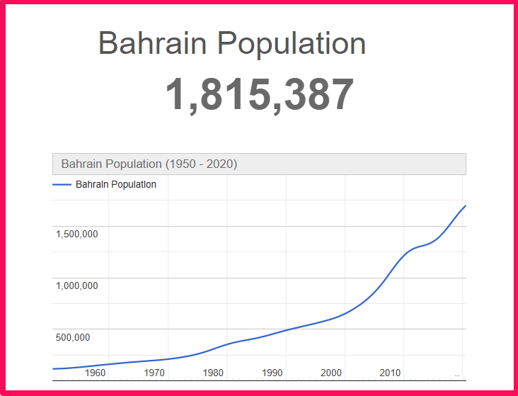 Population of Bahrain compared to Connecticut
