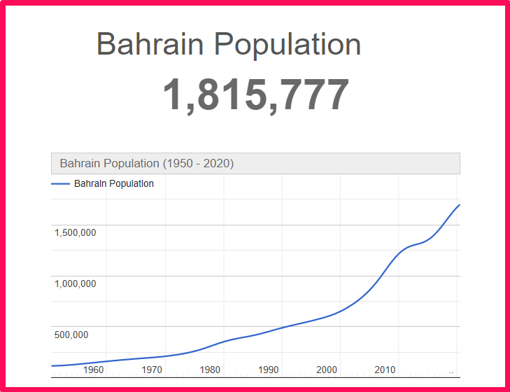 Population of Bahrain compared to Delaware