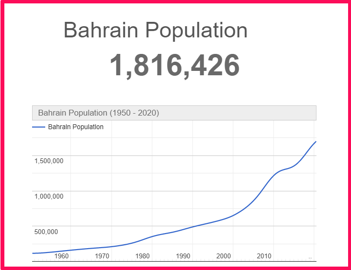 Population of Bahrain compared to Florida