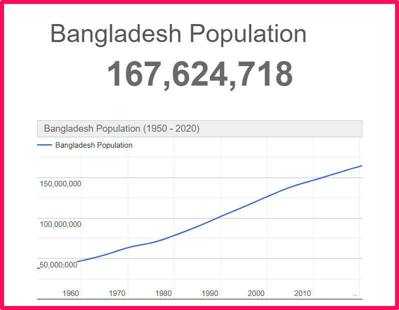 Population of Bangladesh compared to Arkansas