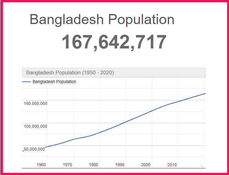 Population of Bangladesh compared to Colorado