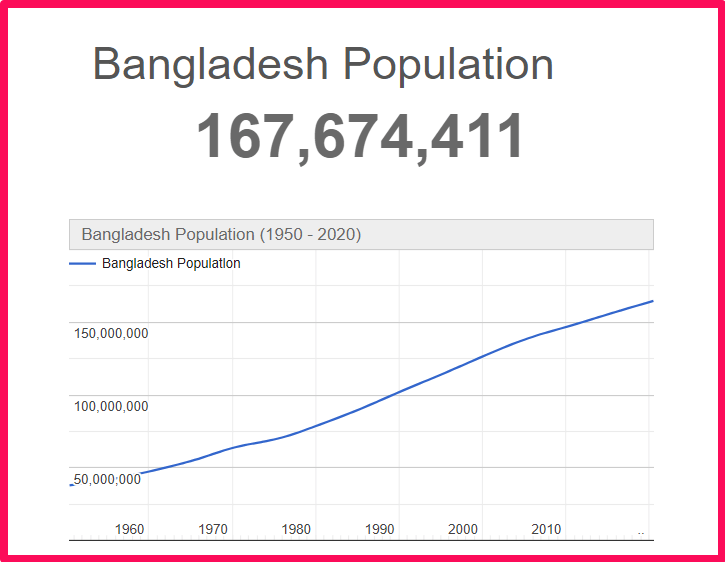 Population of Bangladesh compared to Connecticut