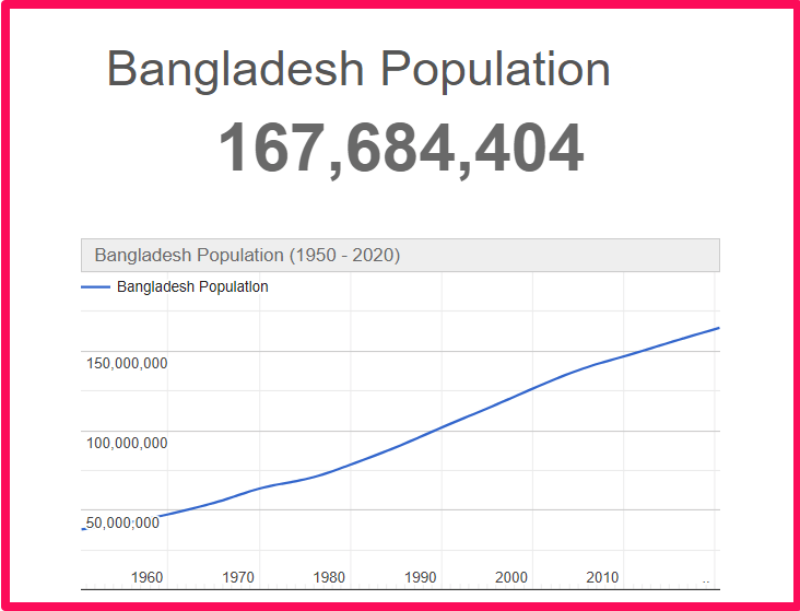 Population of Bangladesh compared to Delaware