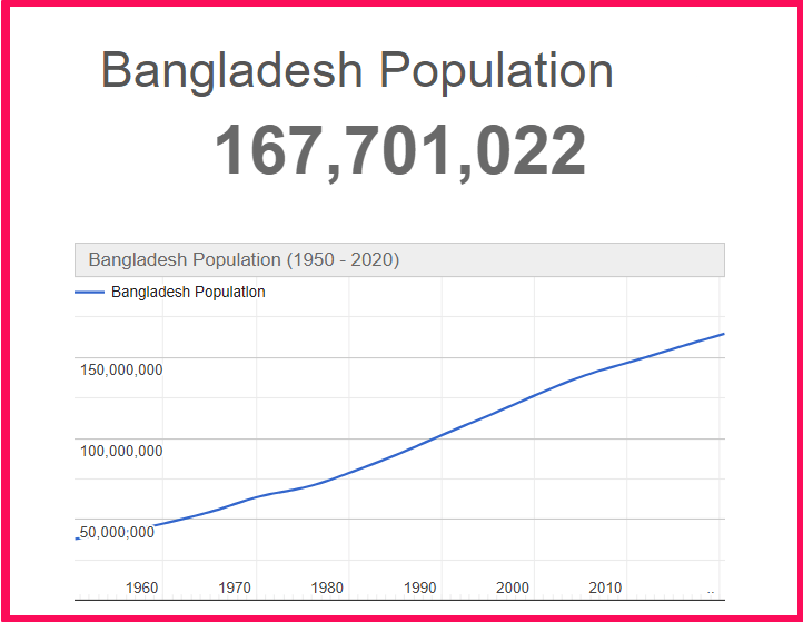 Population of Bangladesh compared to Florida