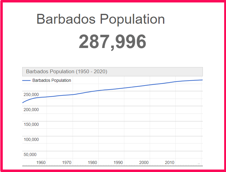Population of Barbados compared to Colorado