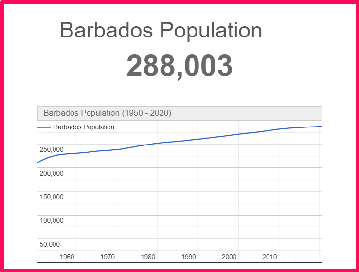 Population of Barbados compared to Connecticut
