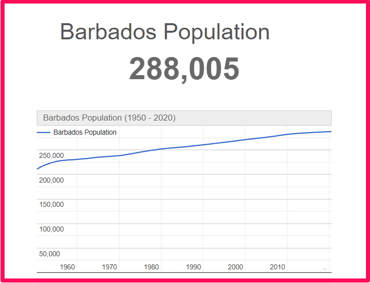 Population of Barbados compared to Delaware