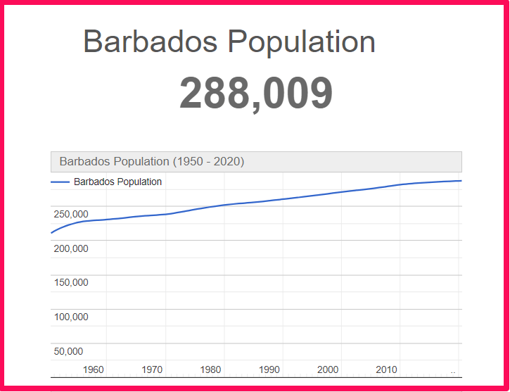 Population of Barbados compared to Florida