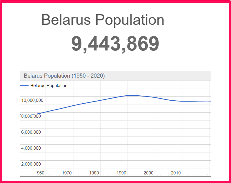 Population of Belarus compared to California