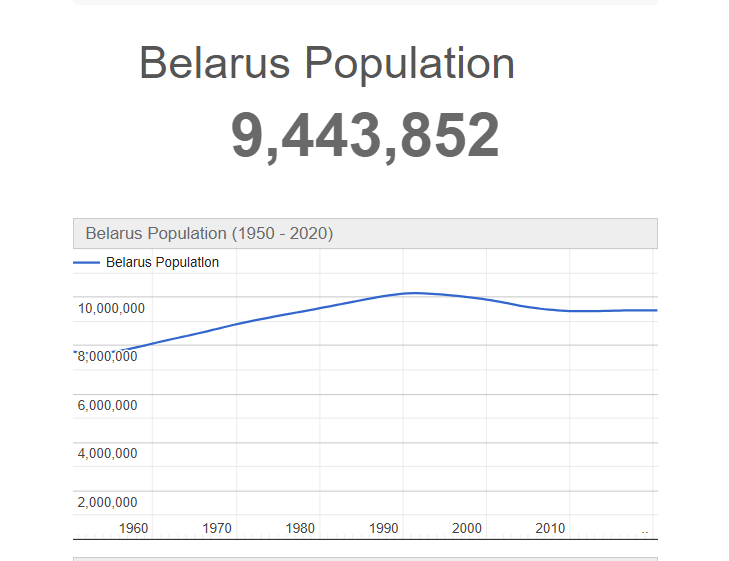 Population of Belarus compared to Colorado