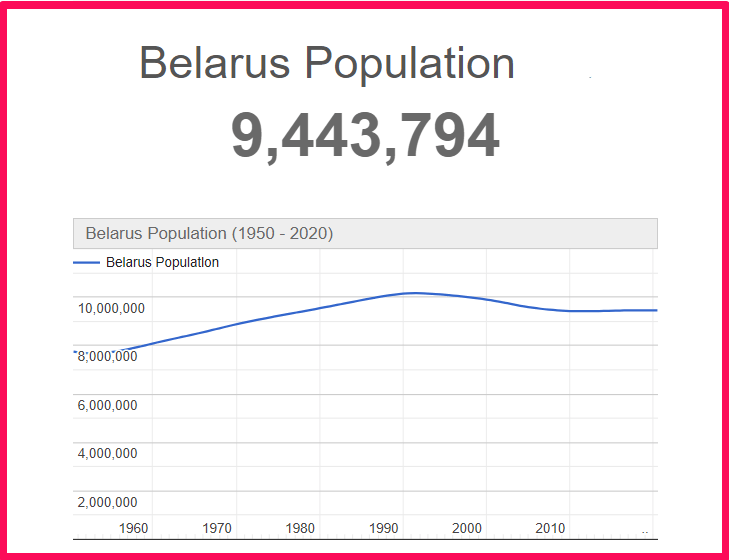 Population of Belarus compared to Connecticut