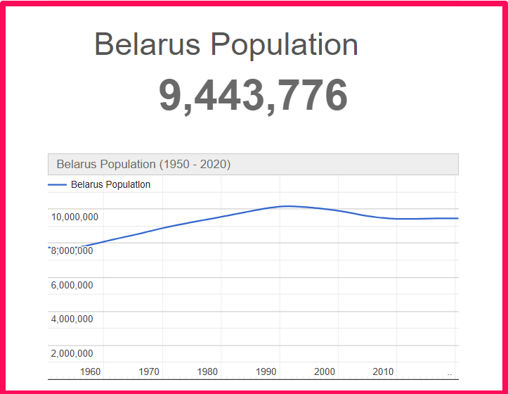 Population of Belarus compared to Delaware
