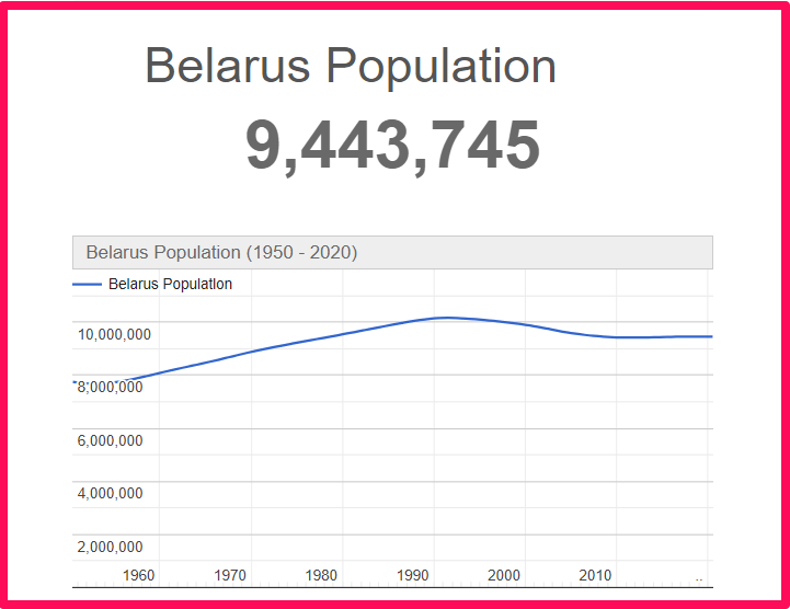 Population of Belarus compared to Florida