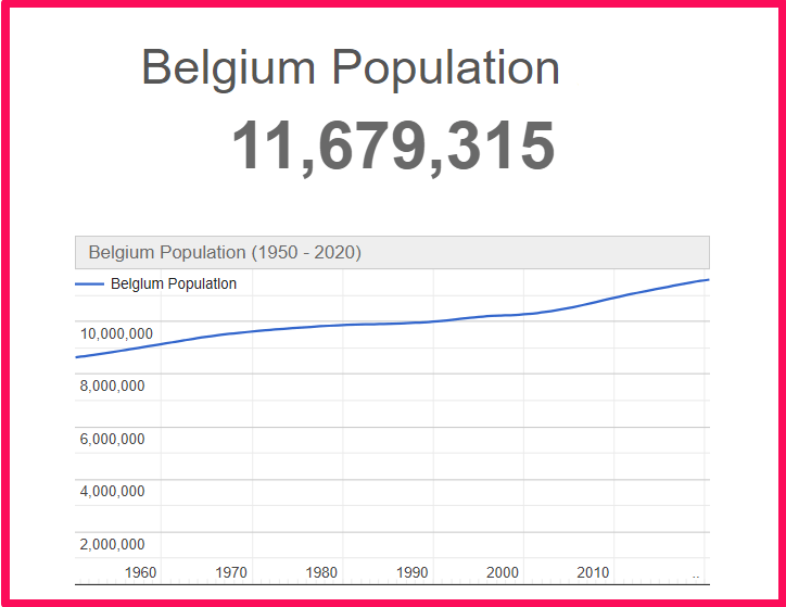 Population of Belgium compared to Colorado