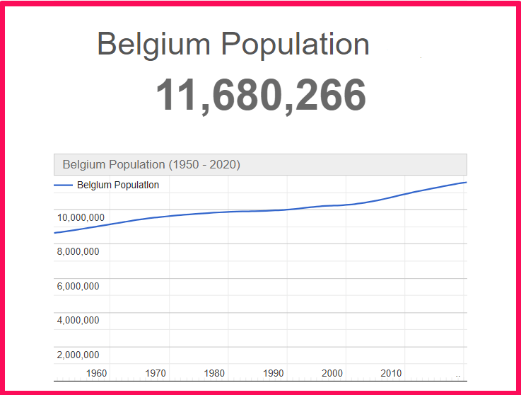 Population of Belgium compared to Connecticut