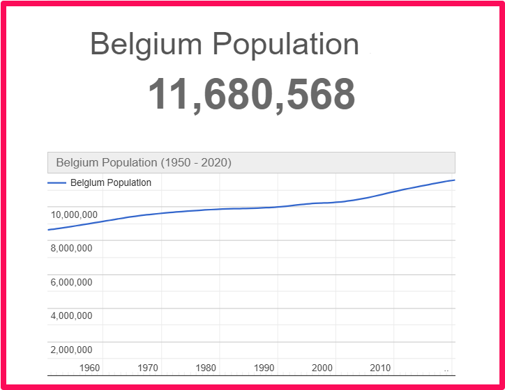Population of Belgium compared to Delaware