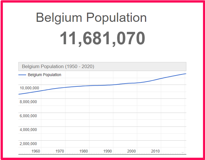 Population of Belgium compared to Florida