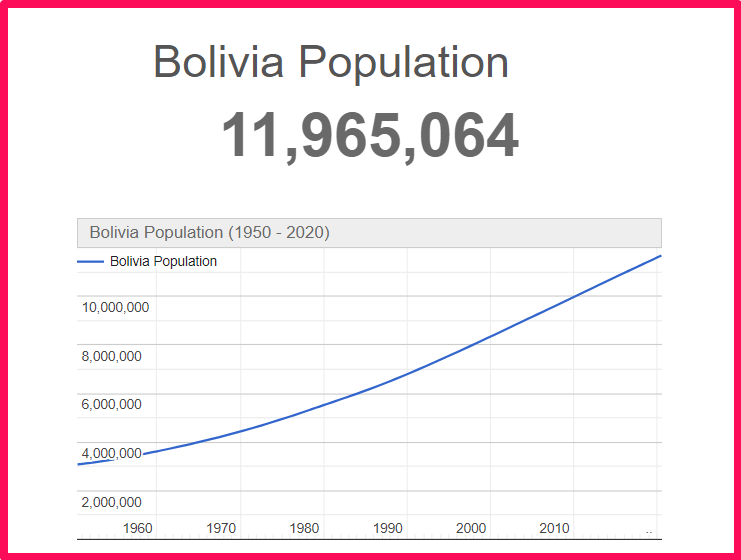 Population of Bolivia compared to Connecticut