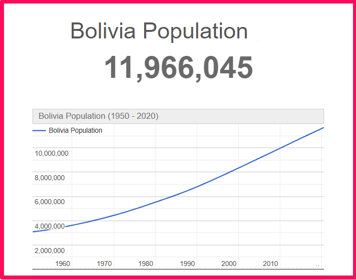 Population of Bolivia compared to Delaware