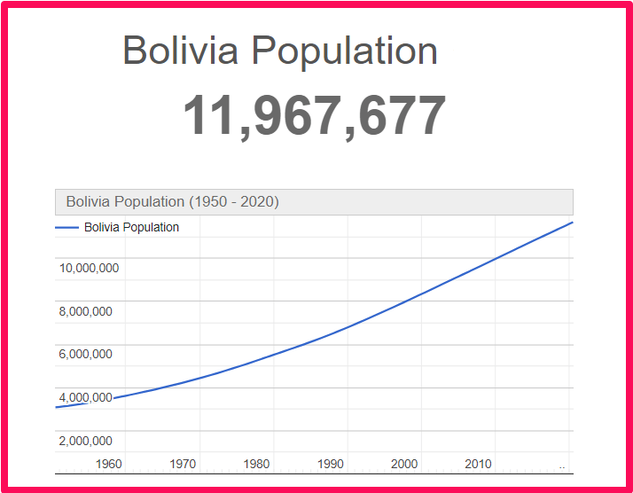 Population of Bolivia compared to Florida