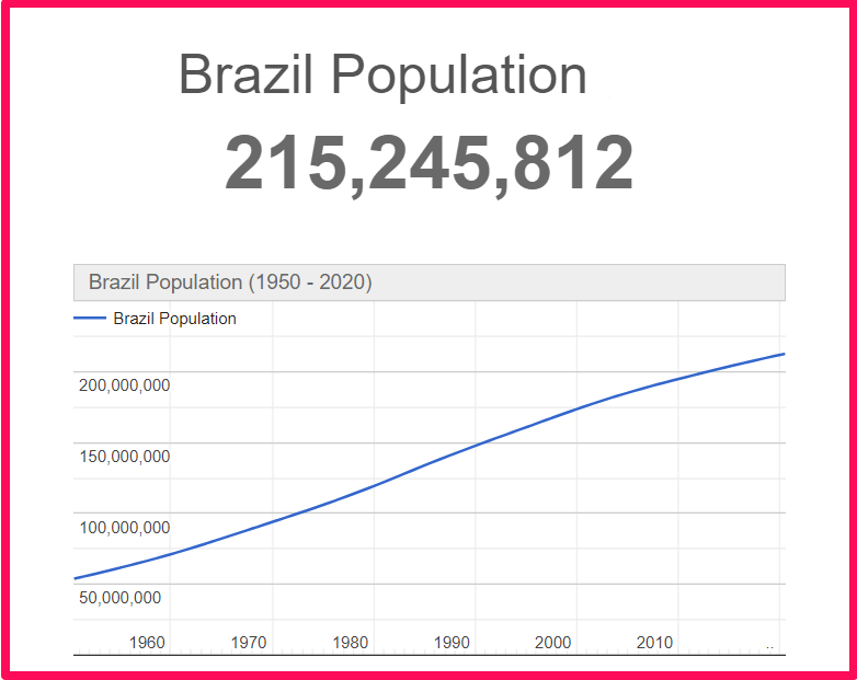 Population of Brazil compared to Arkansas