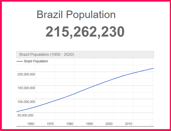 Population of Brazil compared to Colorado