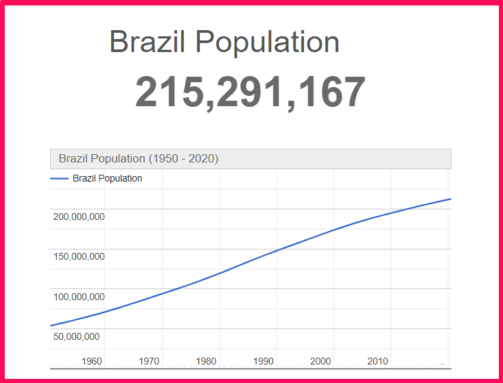 Population of Brazil compared to Connecticut