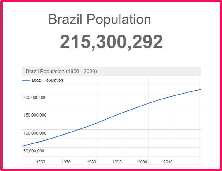 Population of Brazil compared to Delaware