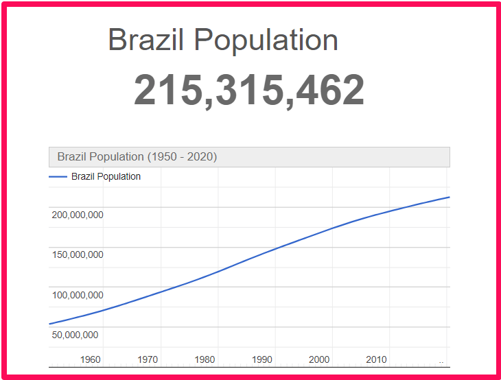 Population of Brazil compared to Florida