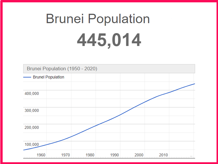 Population of Brunei compared to Colorado