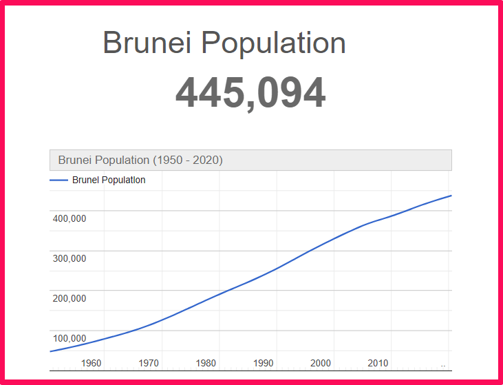 Population of Brunei compared to Connecticut