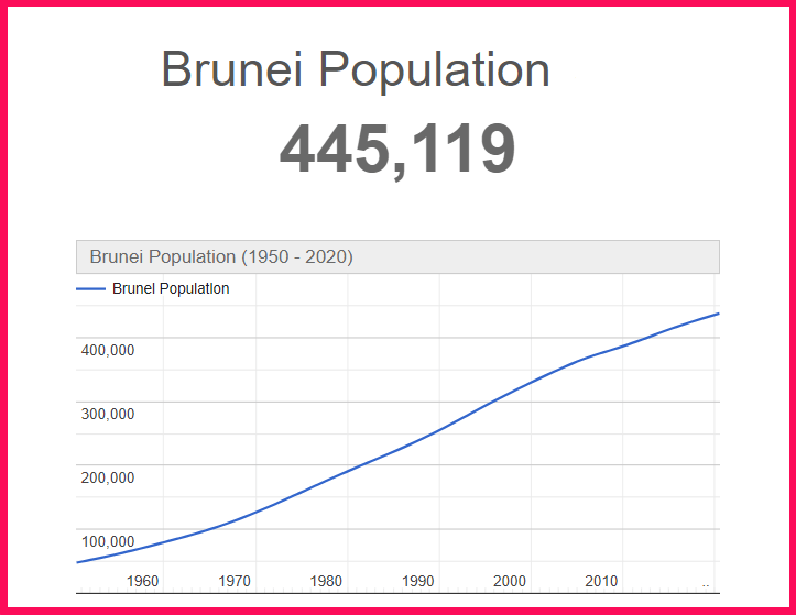 Population of Brunei compared to Delaware