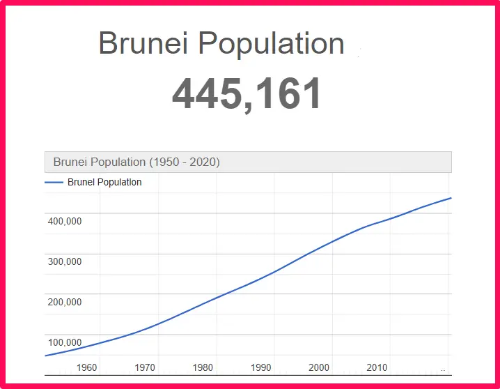 Population of Brunei compared to Florida