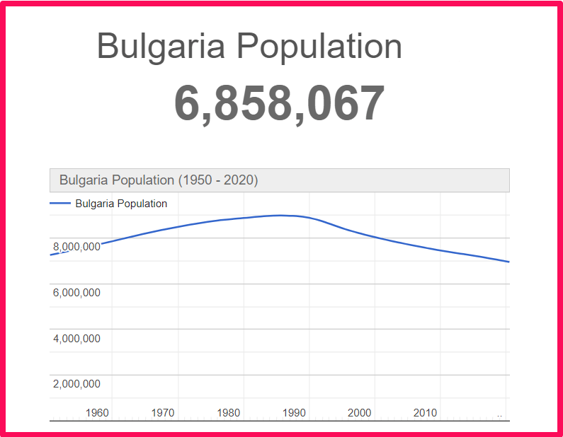 Population of Bulgaria compared to California