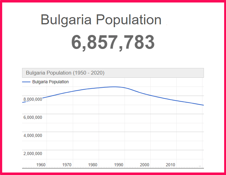 Population of Bulgaria compared to Colorado
