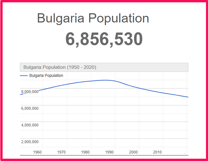 Population of Bulgaria compared to Delaware