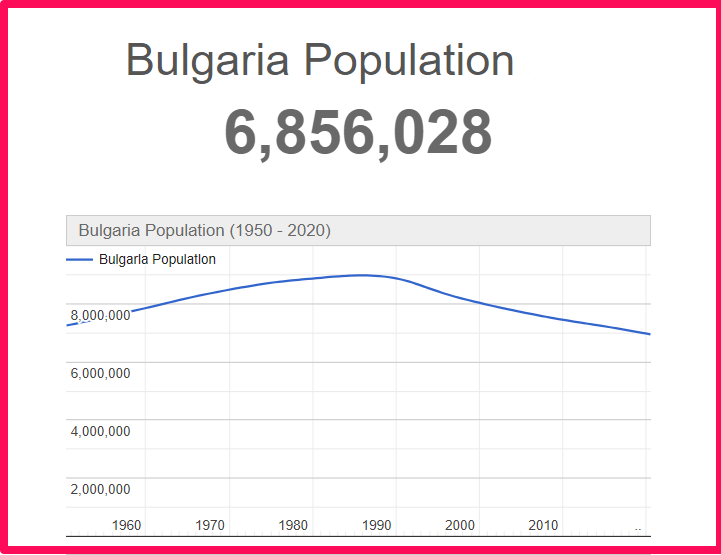 Population of Bulgaria compared to Florida
