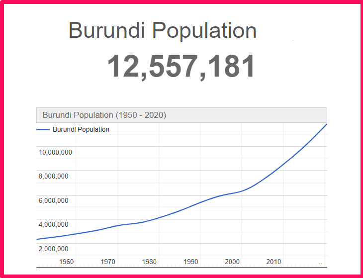 Population of Burundi compared to Colorado