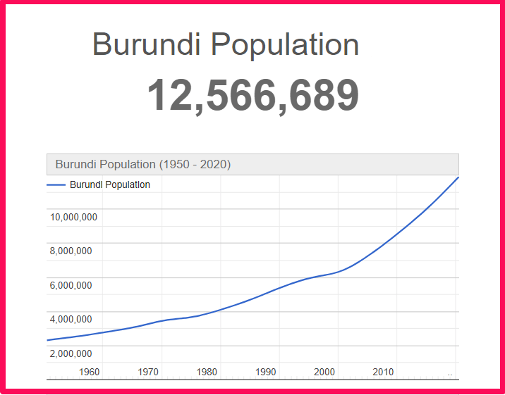 Population of Burundi compared to Delaware