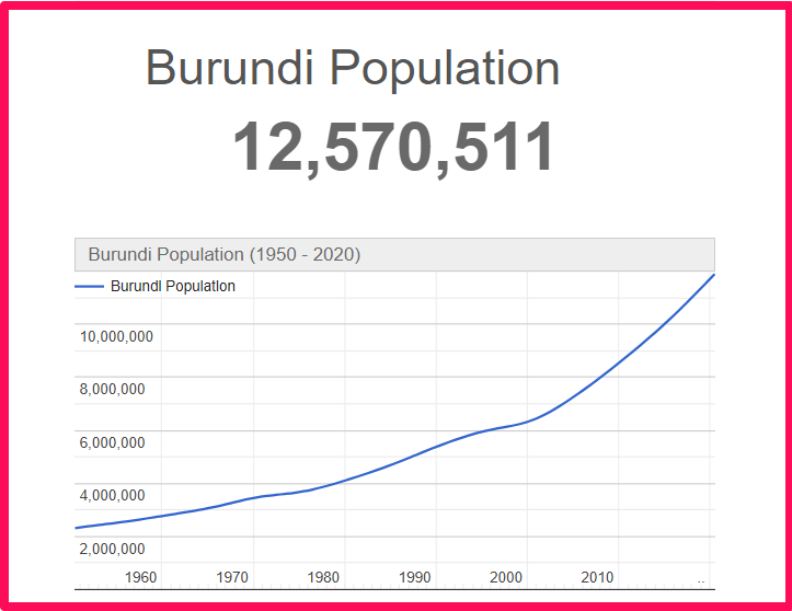 Population of Burundi compared to Florida