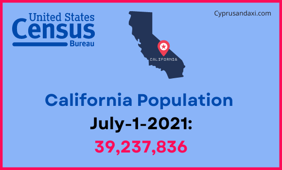 Population of California compared to Bahamas