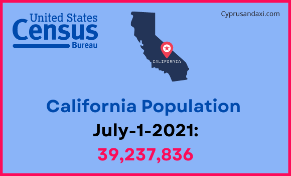 Population of California compared to Hungary